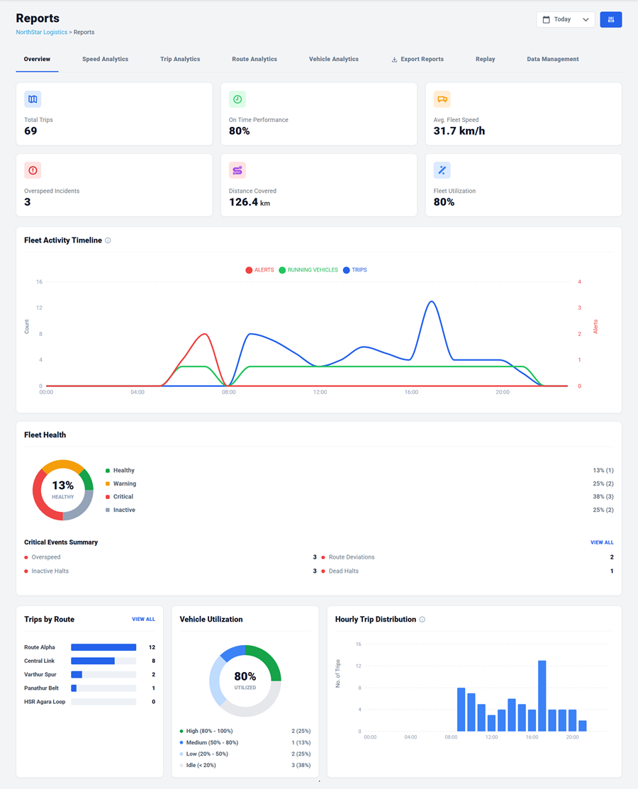 Reporting and Analytics